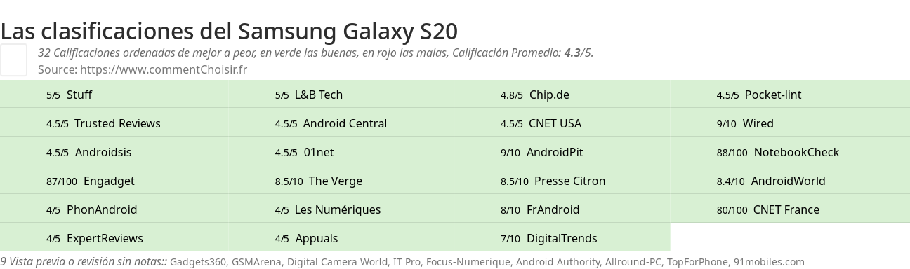Ratings Samsung Galaxy S20