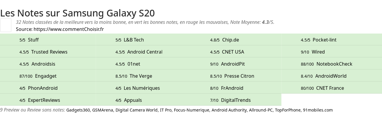 Ratings Samsung Galaxy S20