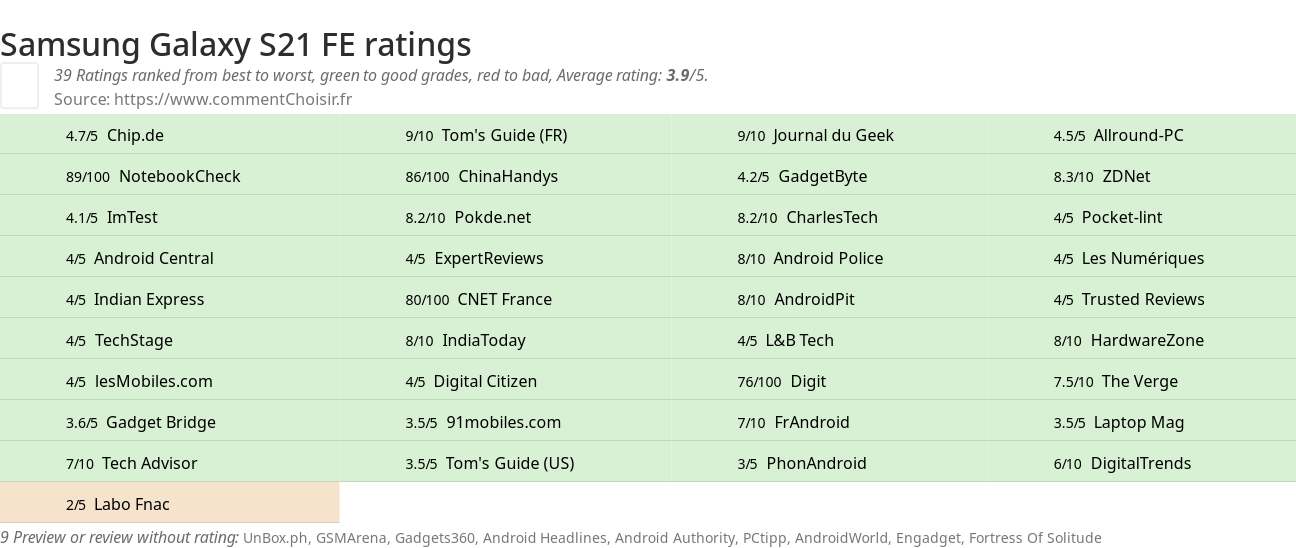Ratings Samsung Galaxy S21 FE