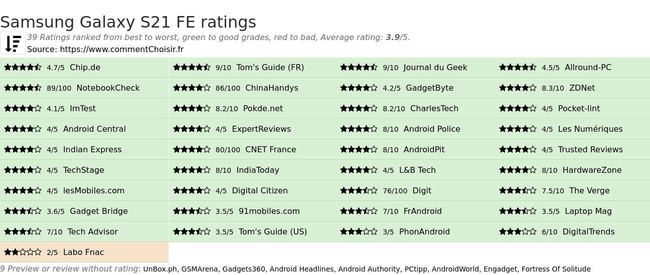 Ratings Samsung Galaxy S21 FE