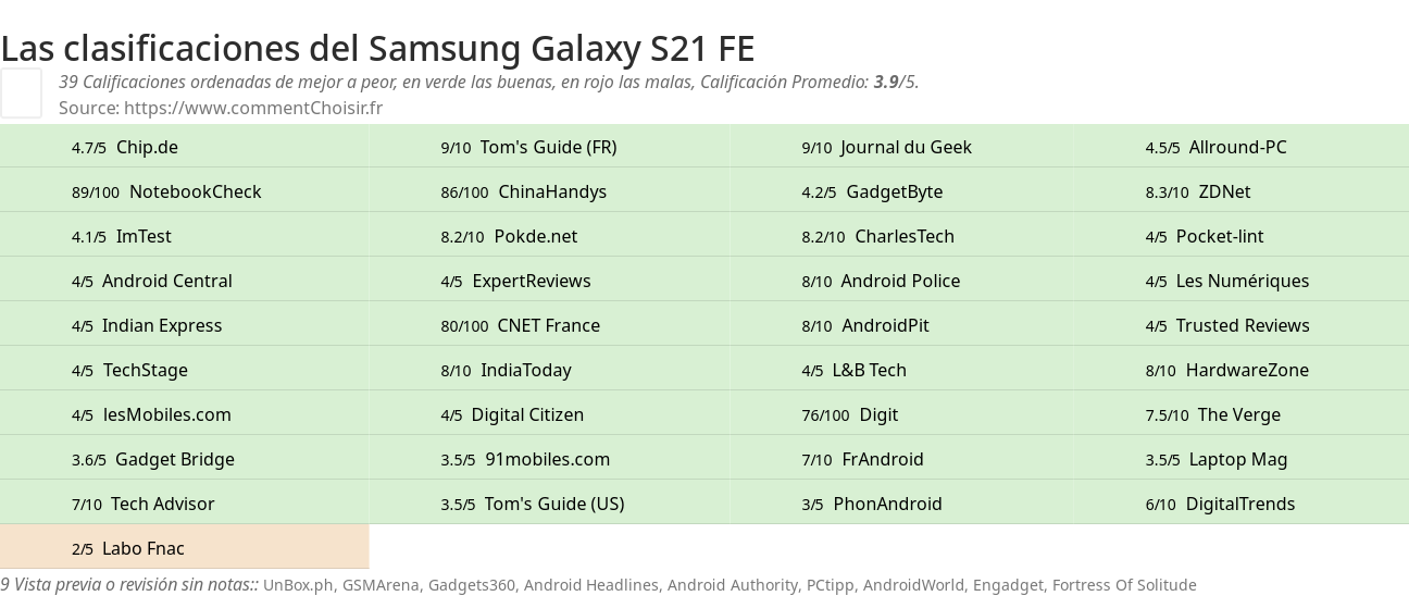 Ratings Samsung Galaxy S21 FE