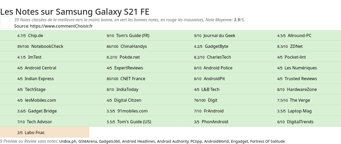 Ratings Samsung Galaxy S21 FE