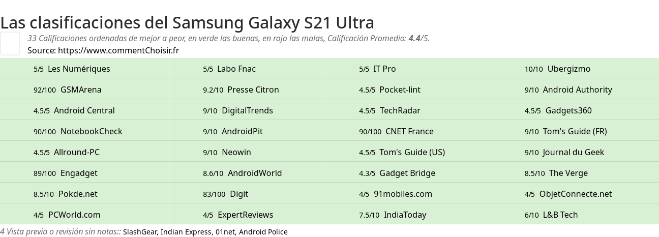 Ratings Samsung Galaxy S21 Ultra