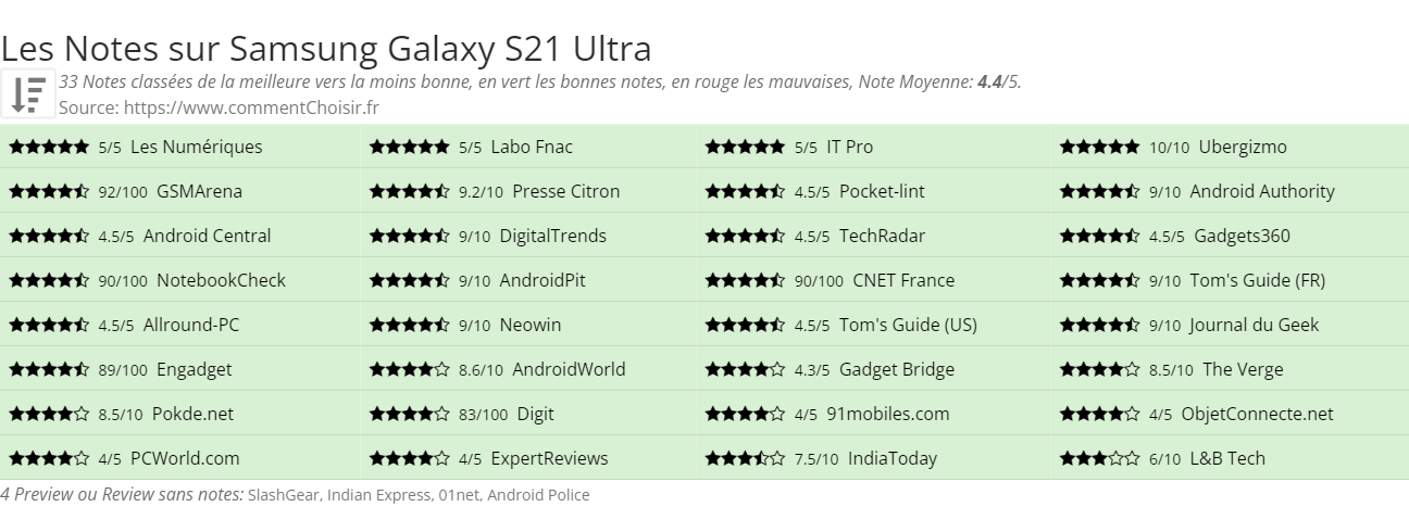 Ratings Samsung Galaxy S21 Ultra