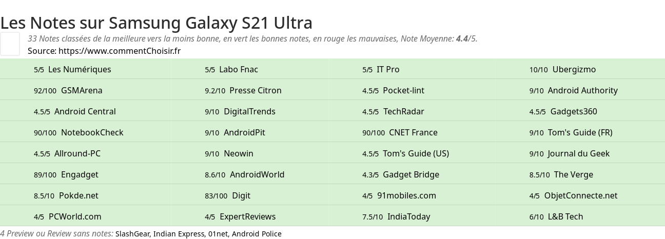 Ratings Samsung Galaxy S21 Ultra