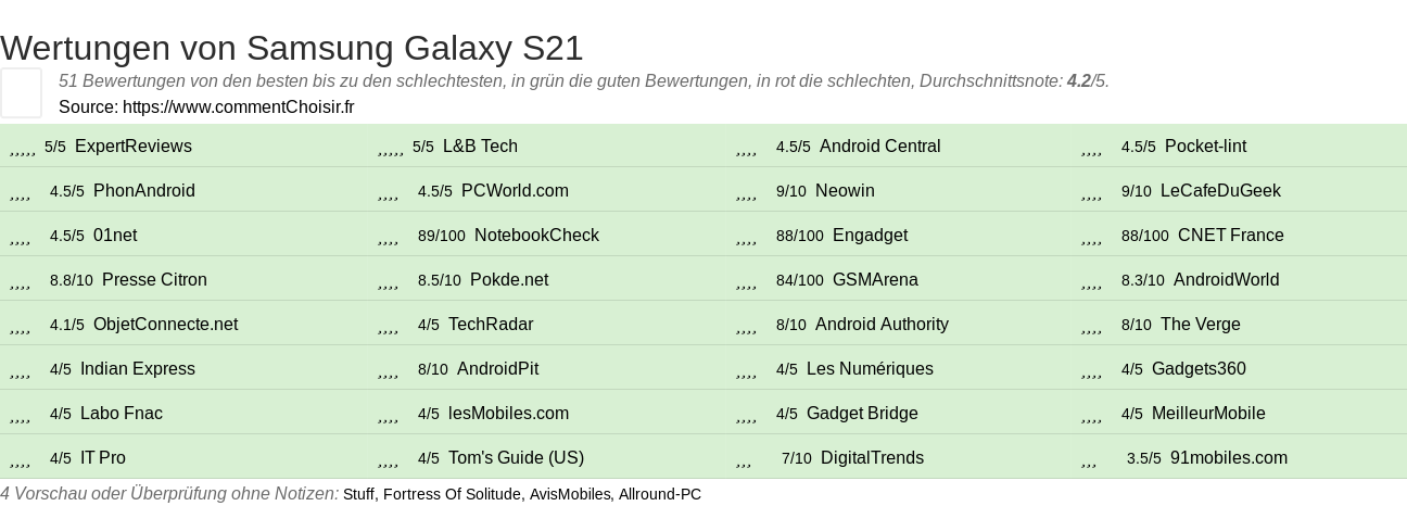 Ratings Samsung Galaxy S21