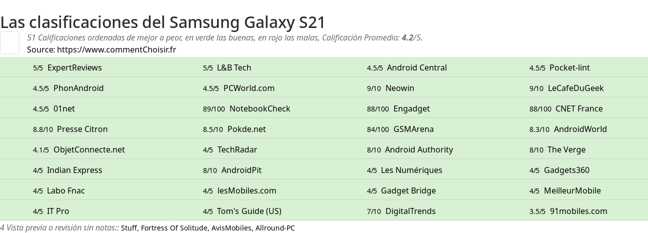 Ratings Samsung Galaxy S21