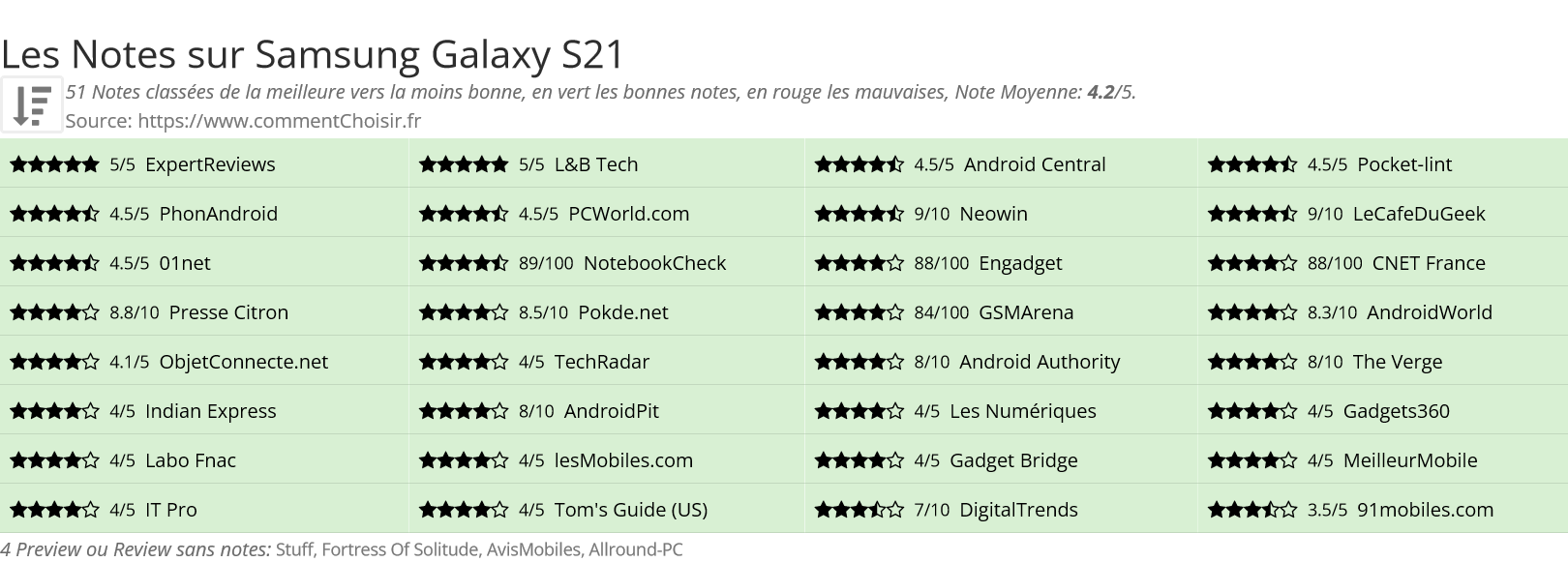 Ratings Samsung Galaxy S21