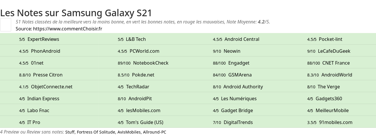 Ratings Samsung Galaxy S21