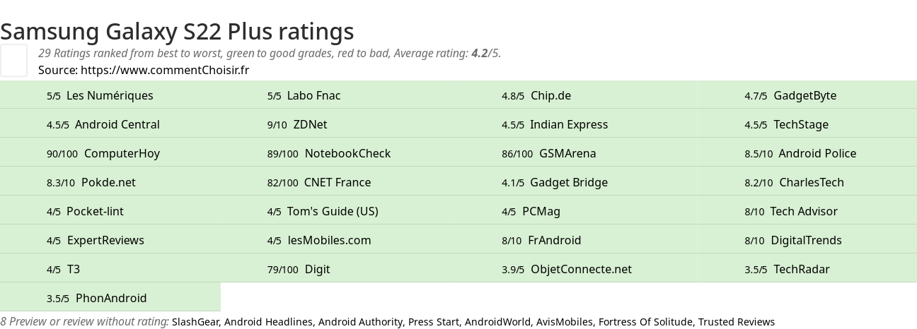 Ratings Samsung Galaxy S22 Plus