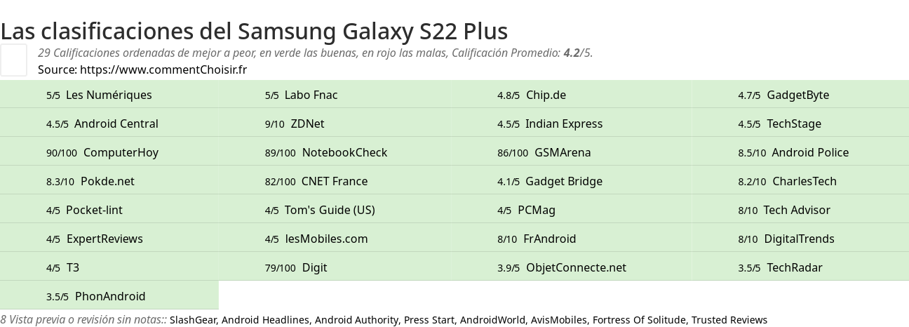 Ratings Samsung Galaxy S22 Plus