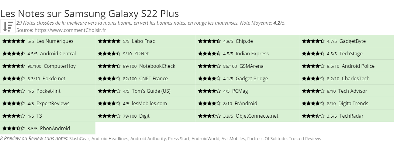 Ratings Samsung Galaxy S22 Plus