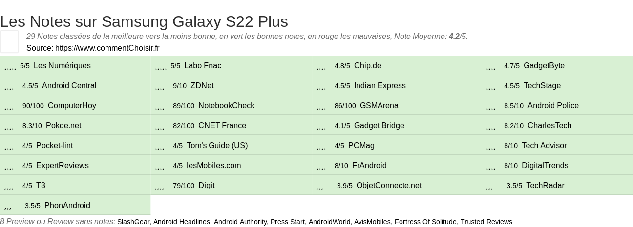 Ratings Samsung Galaxy S22 Plus