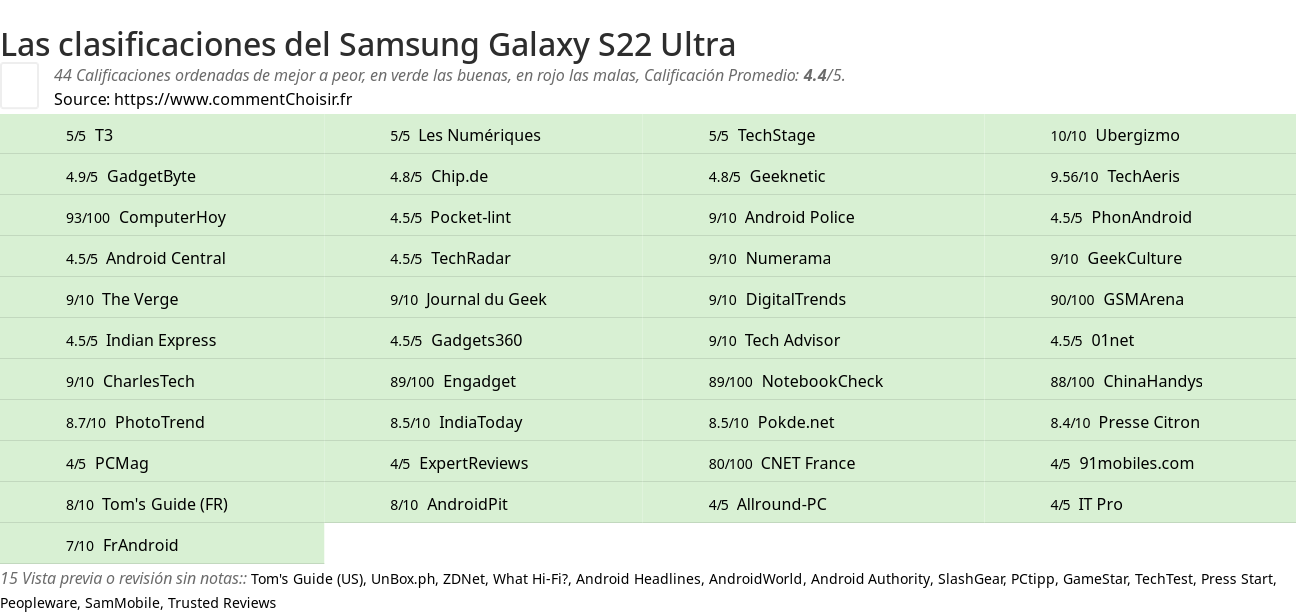 Ratings Samsung Galaxy S22 Ultra