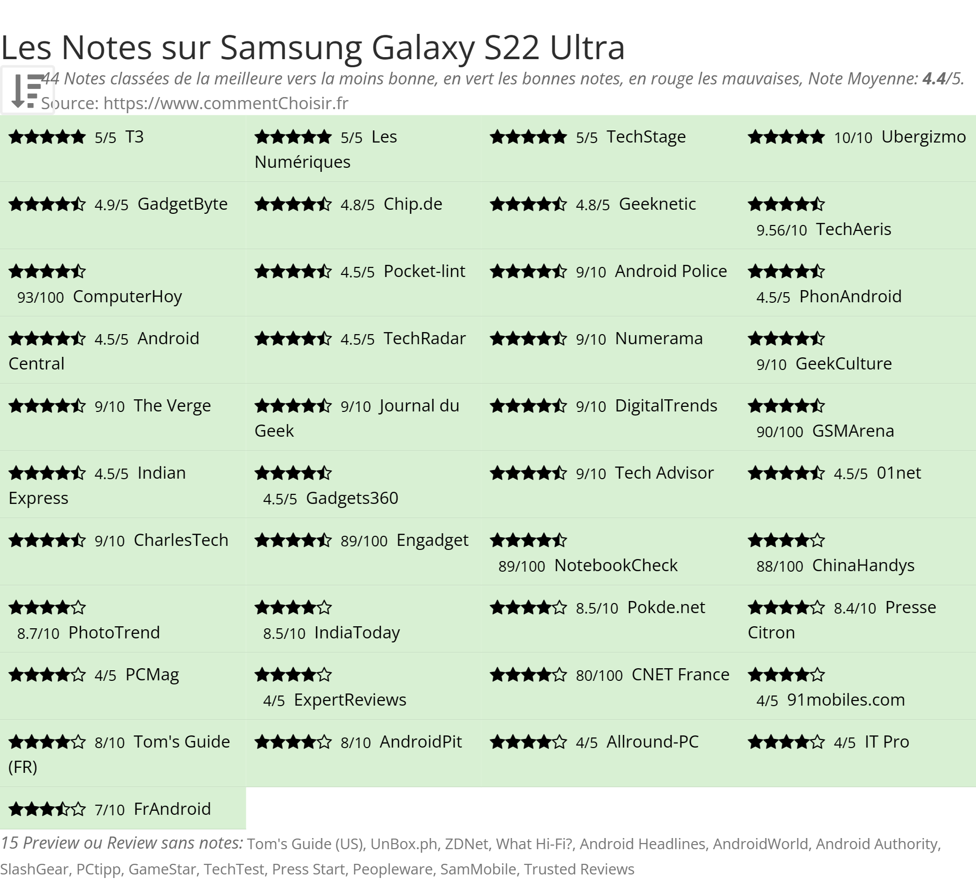 Ratings Samsung Galaxy S22 Ultra