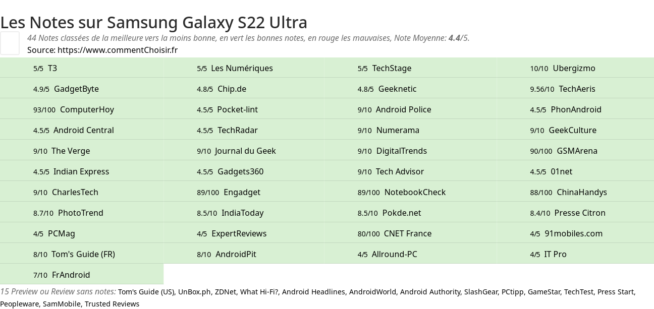 Ratings Samsung Galaxy S22 Ultra