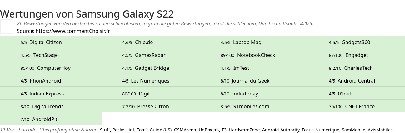 Ratings Samsung Galaxy S22