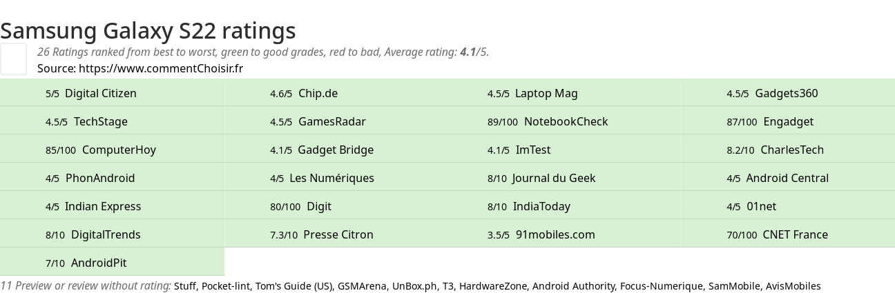 Ratings Samsung Galaxy S22