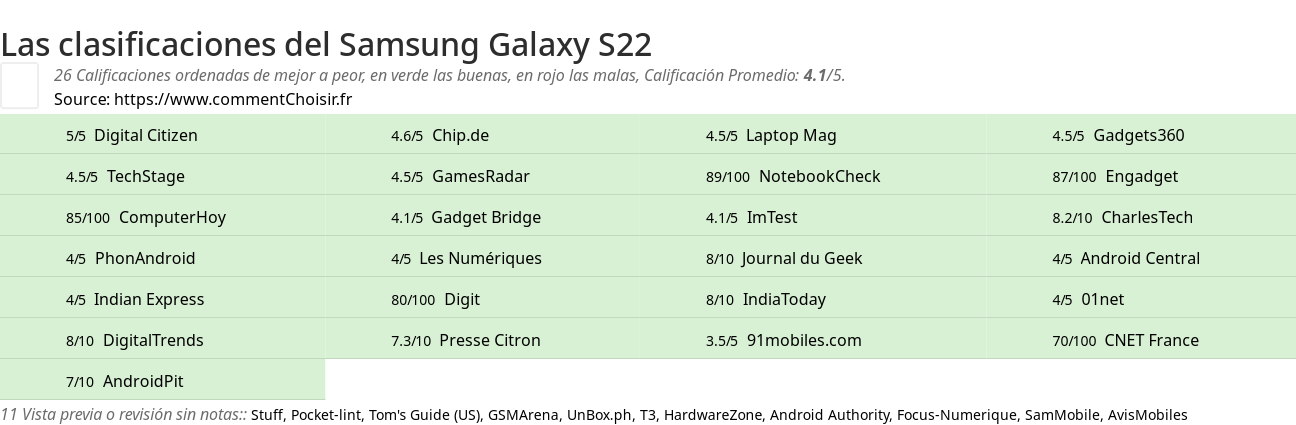 Ratings Samsung Galaxy S22