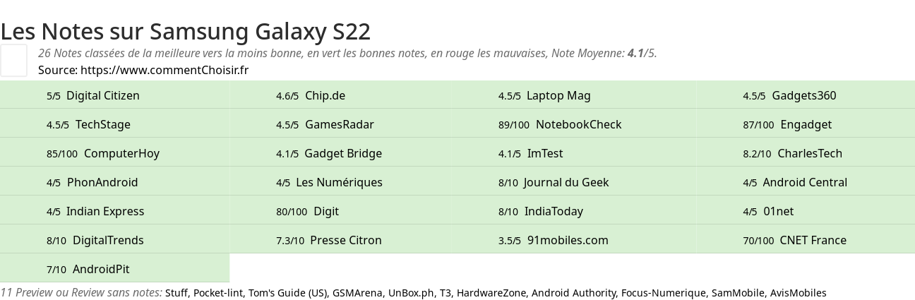 Ratings Samsung Galaxy S22