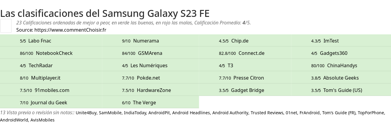 Ratings Samsung Galaxy S23 FE