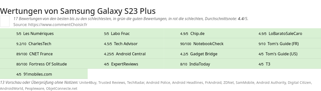 Ratings Samsung Galaxy S23 Plus