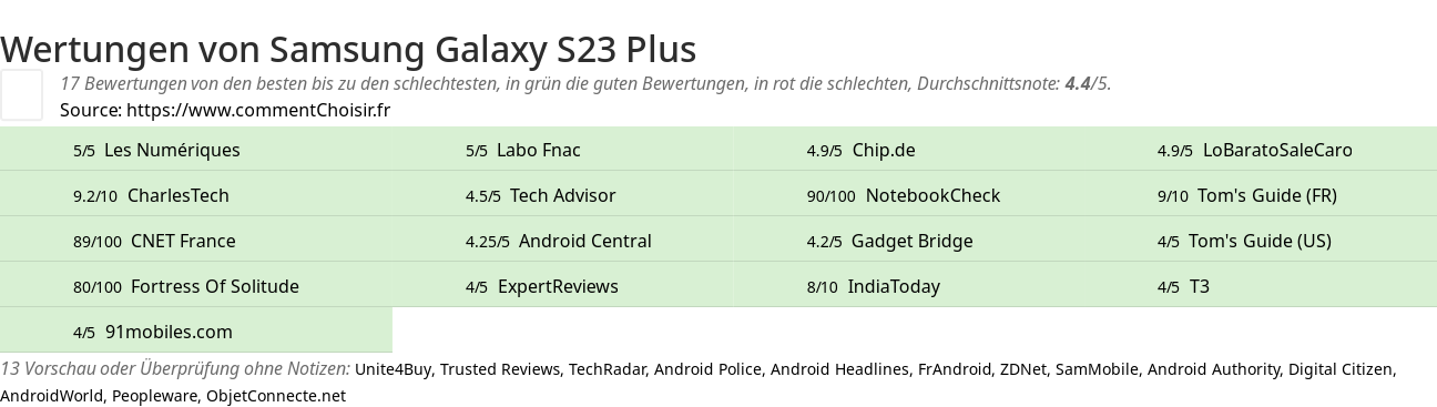 Ratings Samsung Galaxy S23 Plus