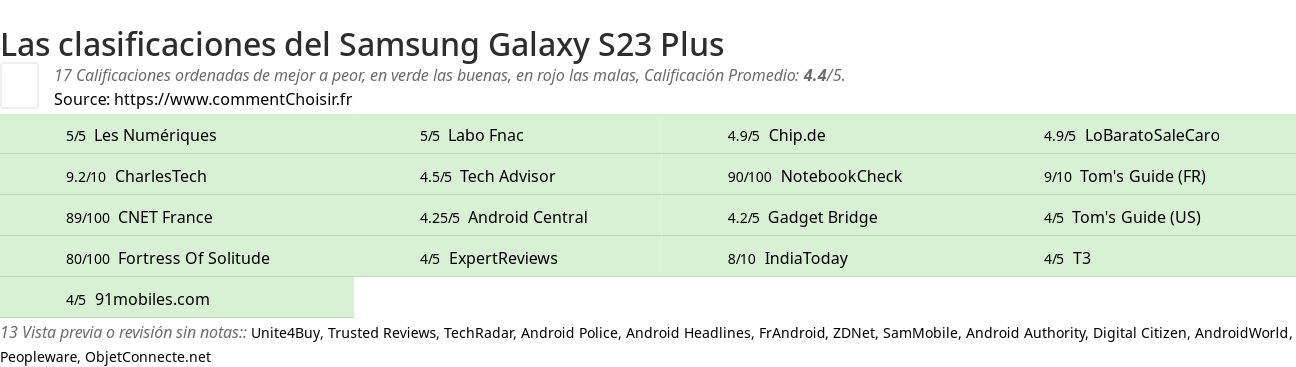 Ratings Samsung Galaxy S23 Plus