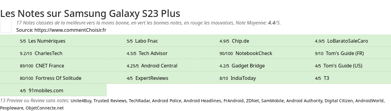 Ratings Samsung Galaxy S23 Plus