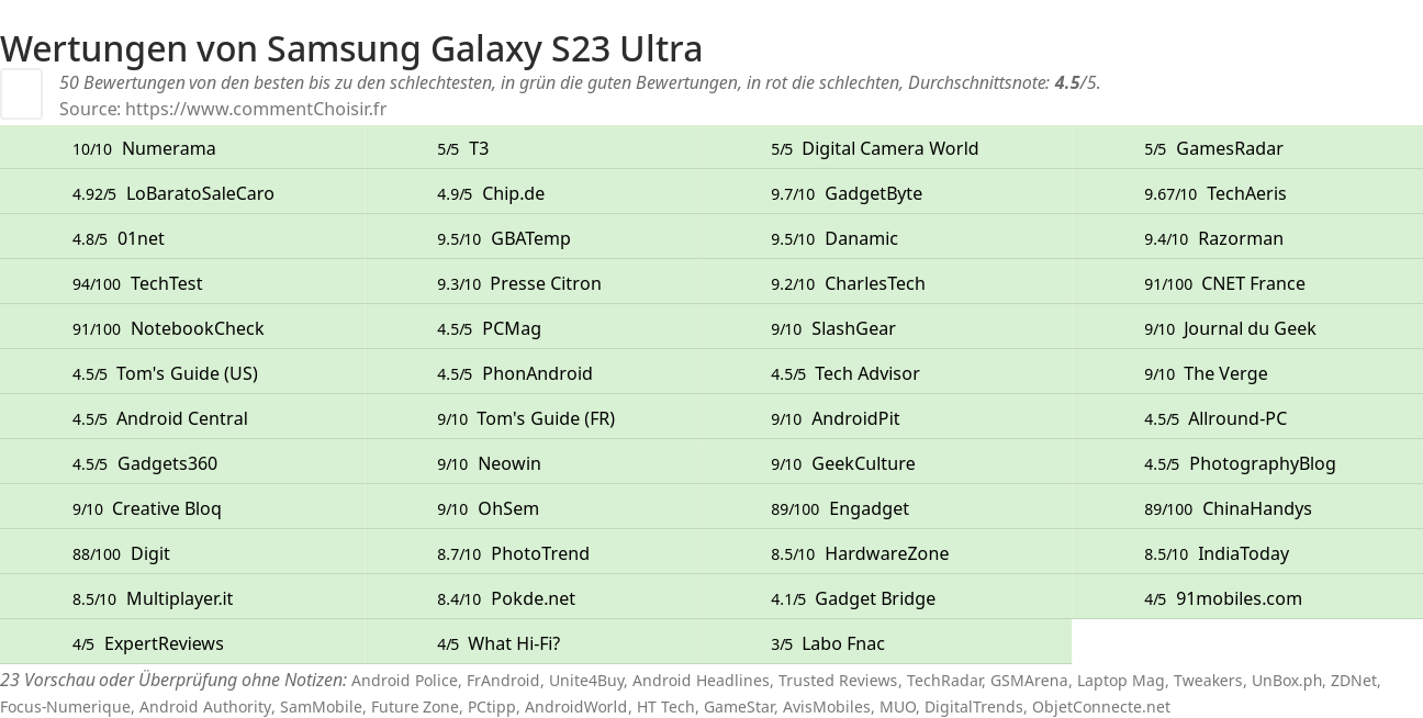 Ratings Samsung Galaxy S23 Ultra