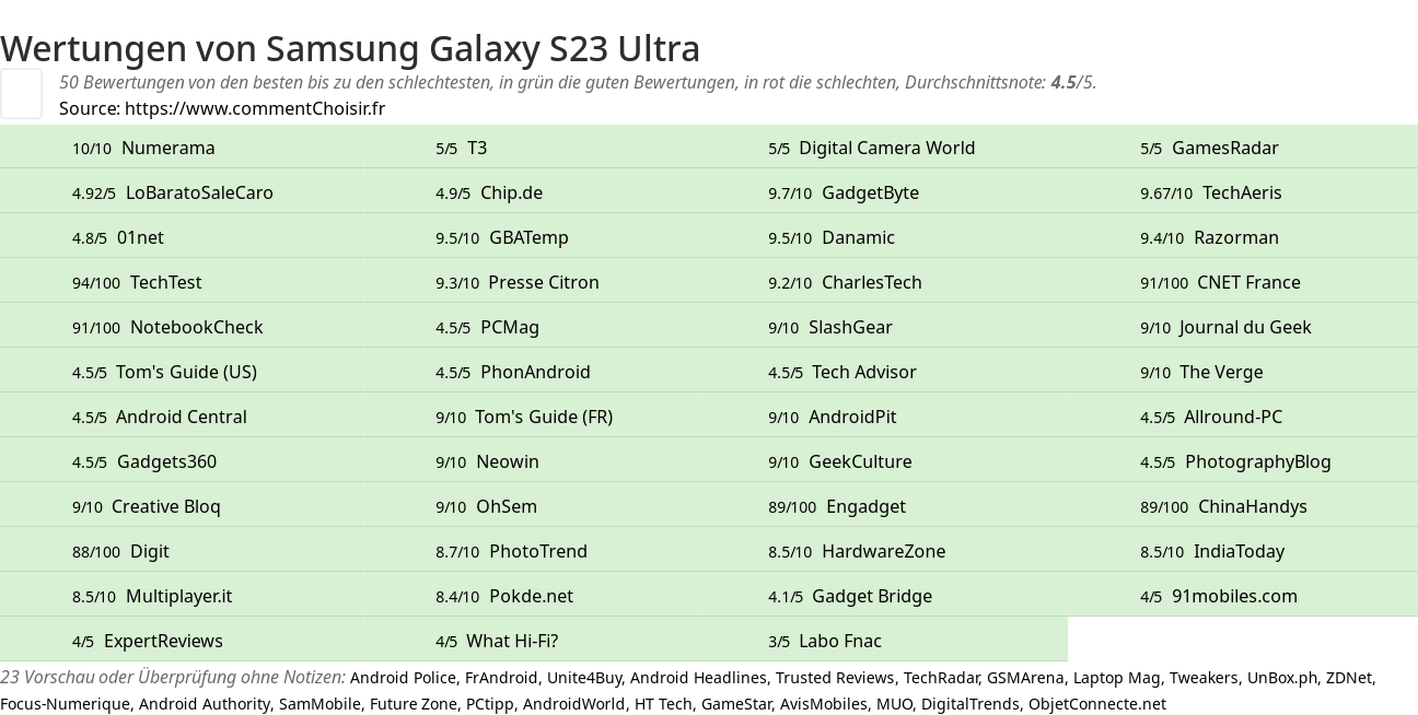 Ratings Samsung Galaxy S23 Ultra