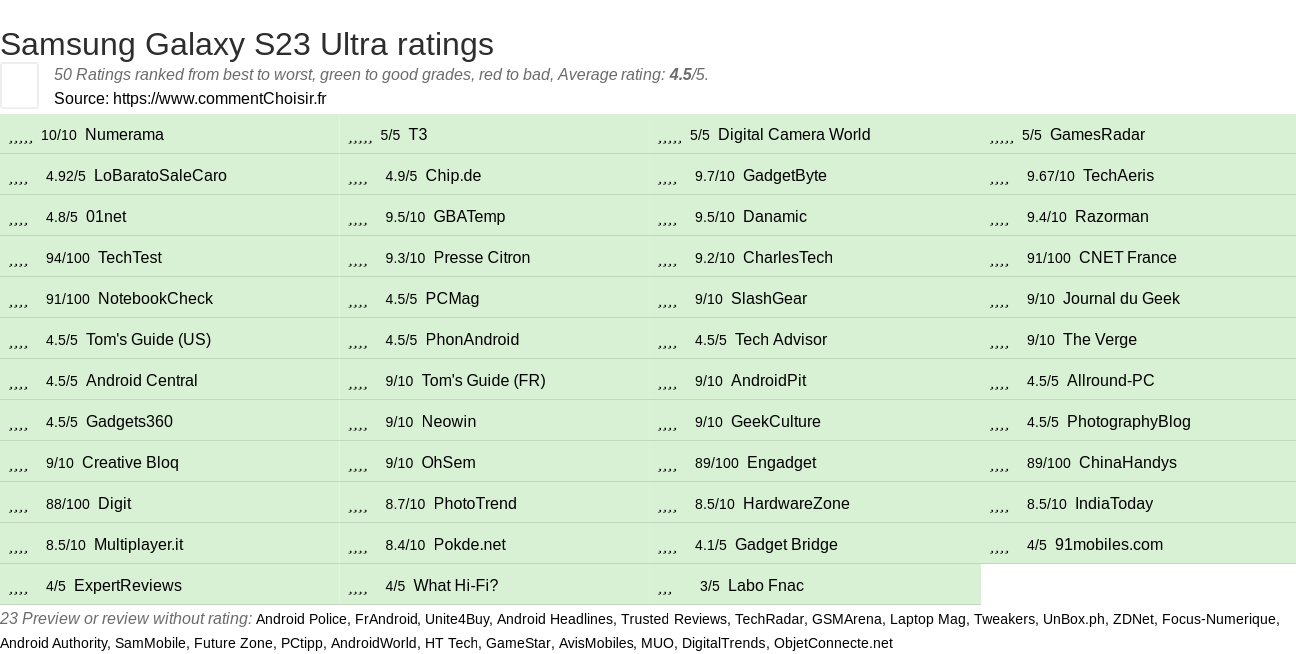 Ratings Samsung Galaxy S23 Ultra