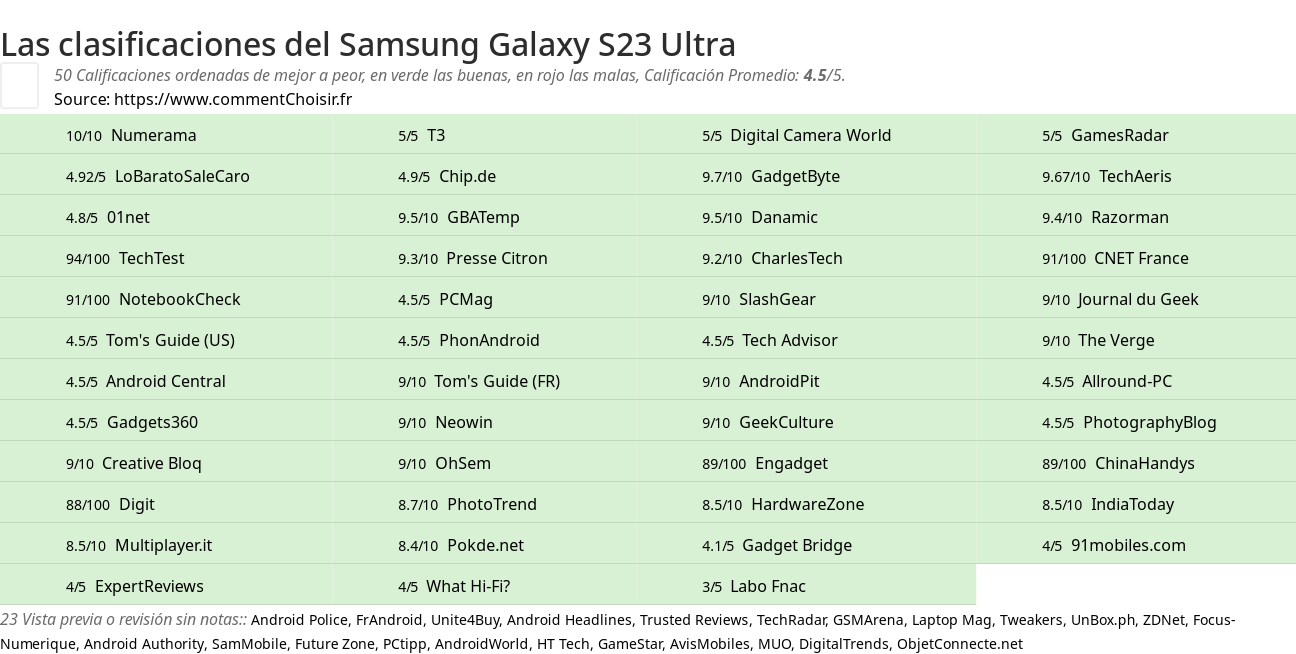 Ratings Samsung Galaxy S23 Ultra