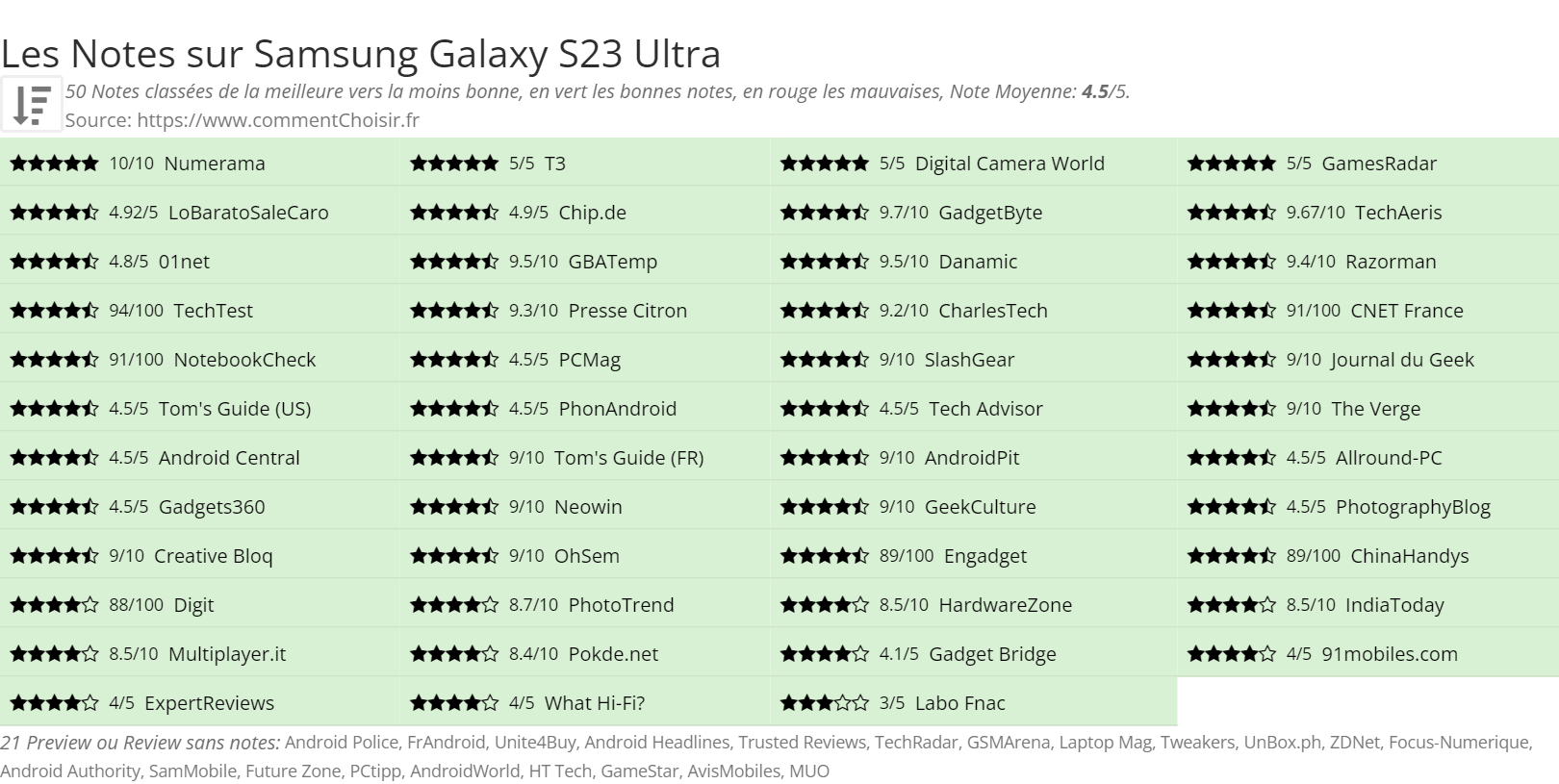 Ratings Samsung Galaxy S23 Ultra
