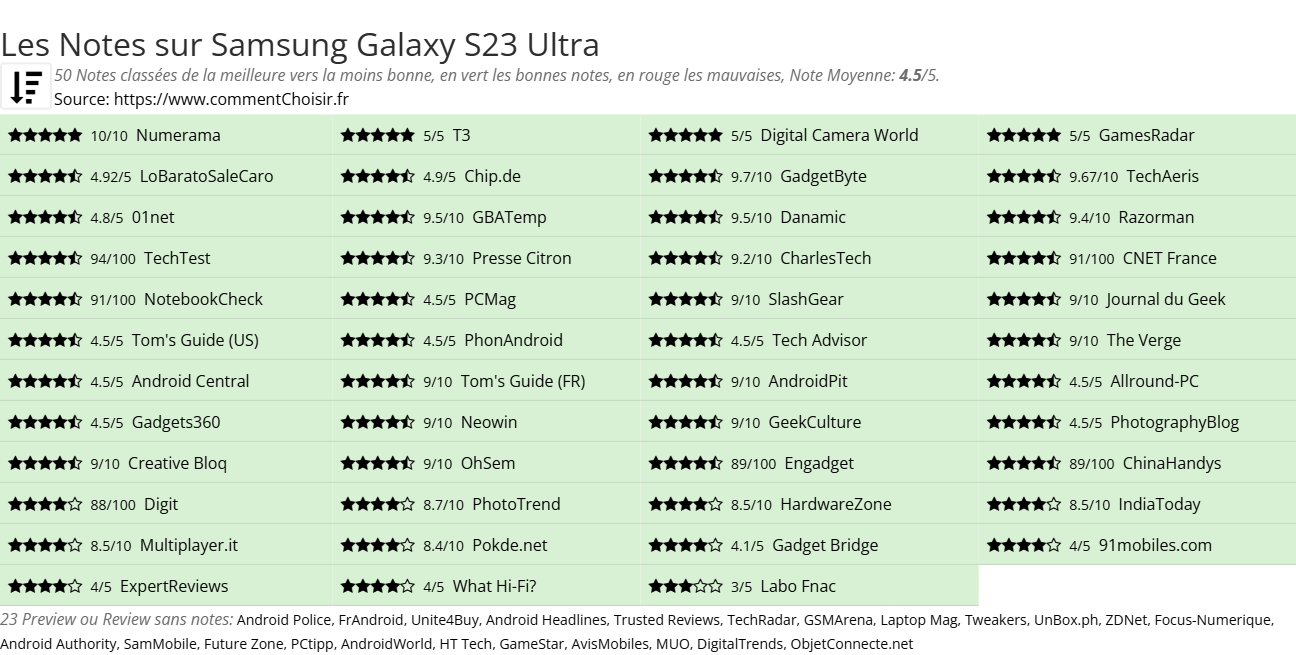 Ratings Samsung Galaxy S23 Ultra