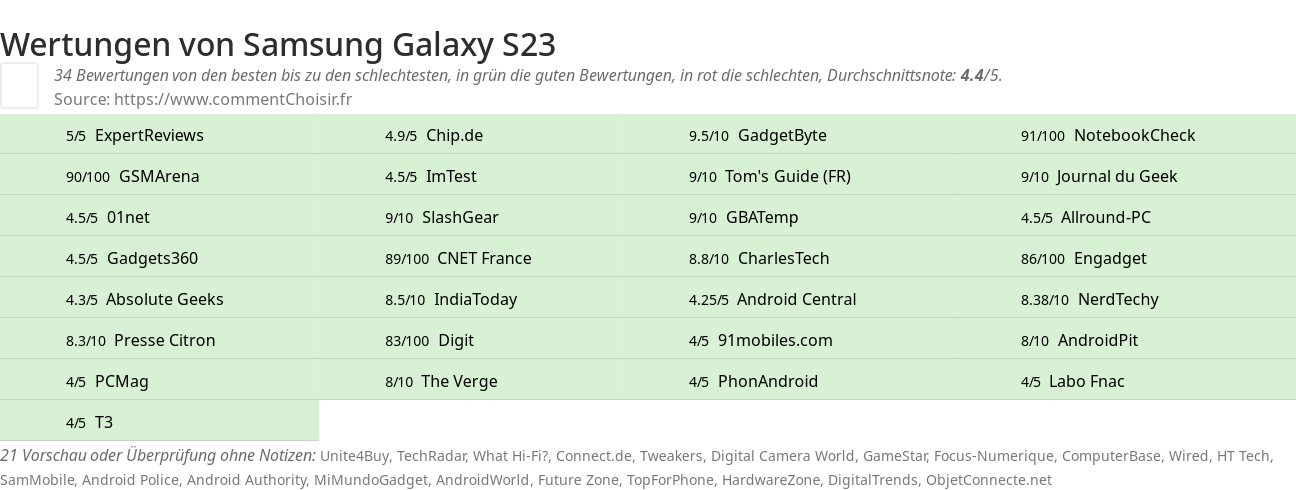 Ratings Samsung Galaxy S23