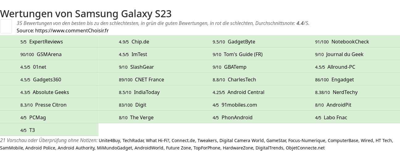 Ratings Samsung Galaxy S23