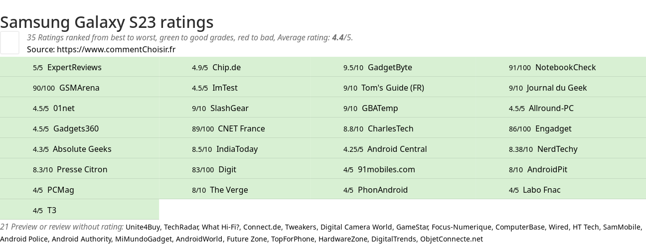 Ratings Samsung Galaxy S23