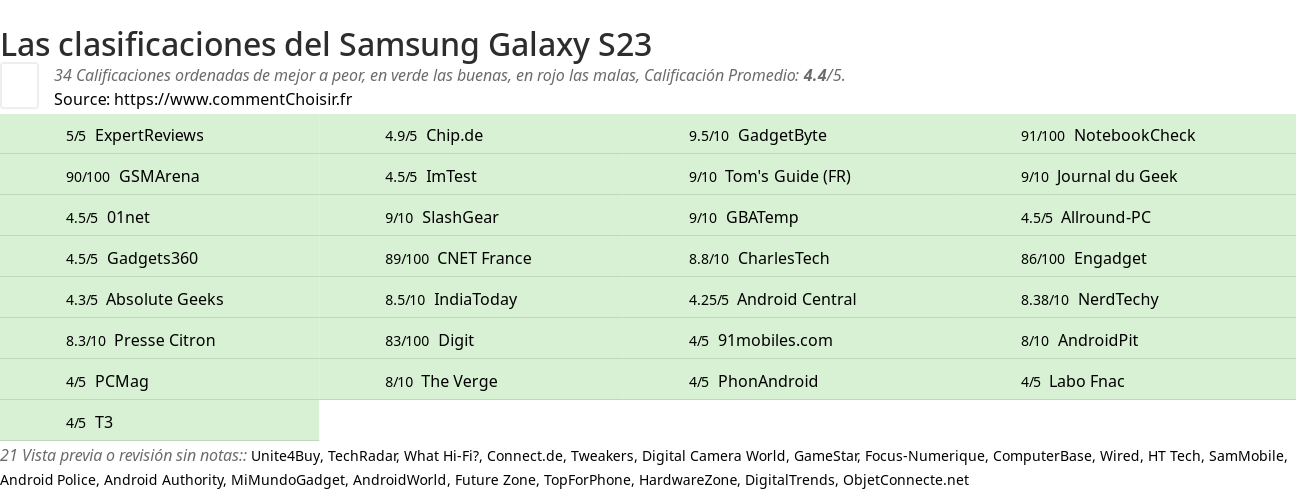 Ratings Samsung Galaxy S23