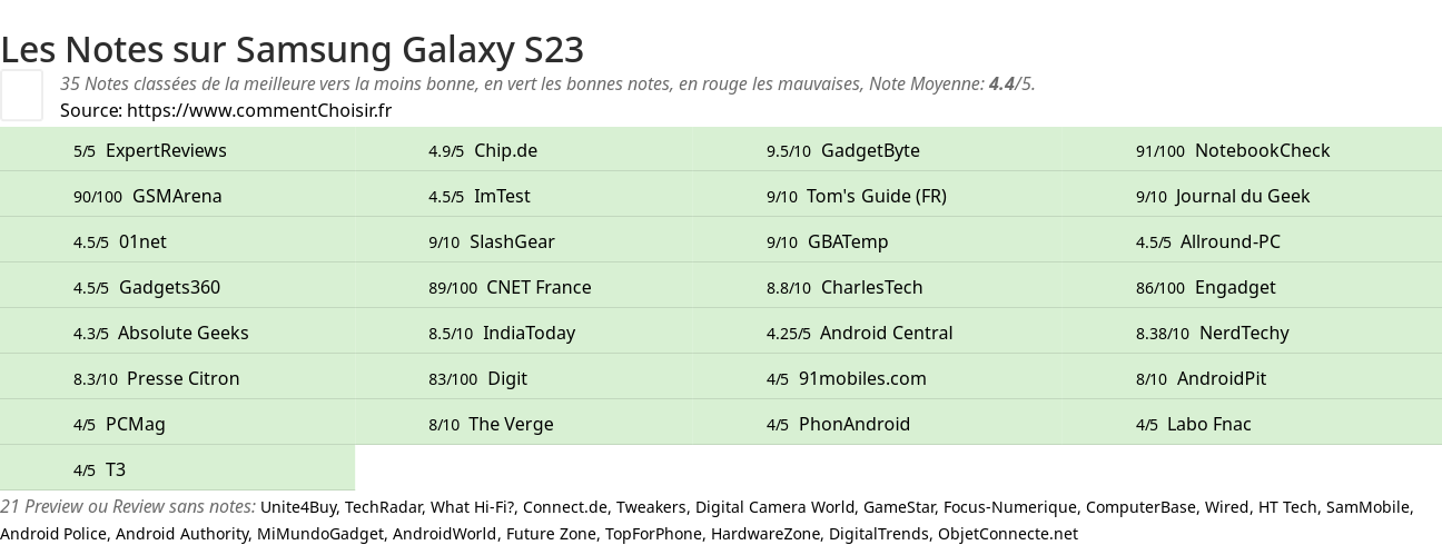 Ratings Samsung Galaxy S23