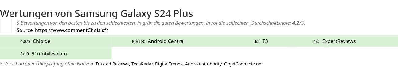 Ratings Samsung Galaxy S24 Plus