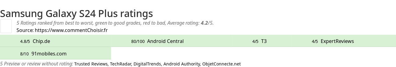 Ratings Samsung Galaxy S24 Plus