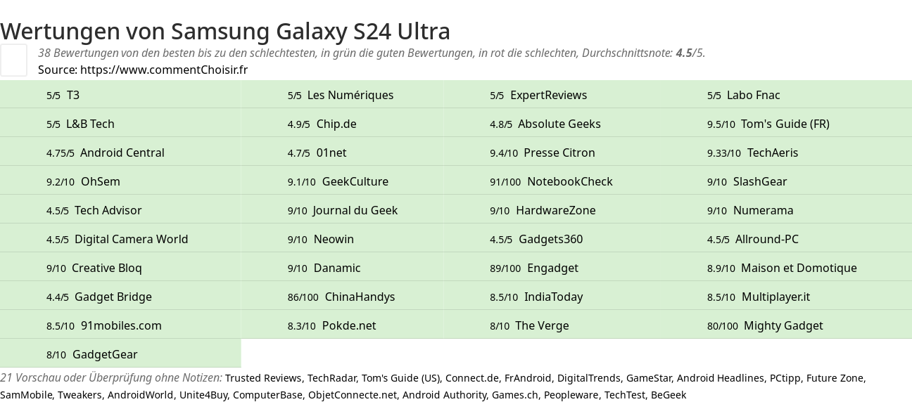 Ratings Samsung Galaxy S24 Ultra