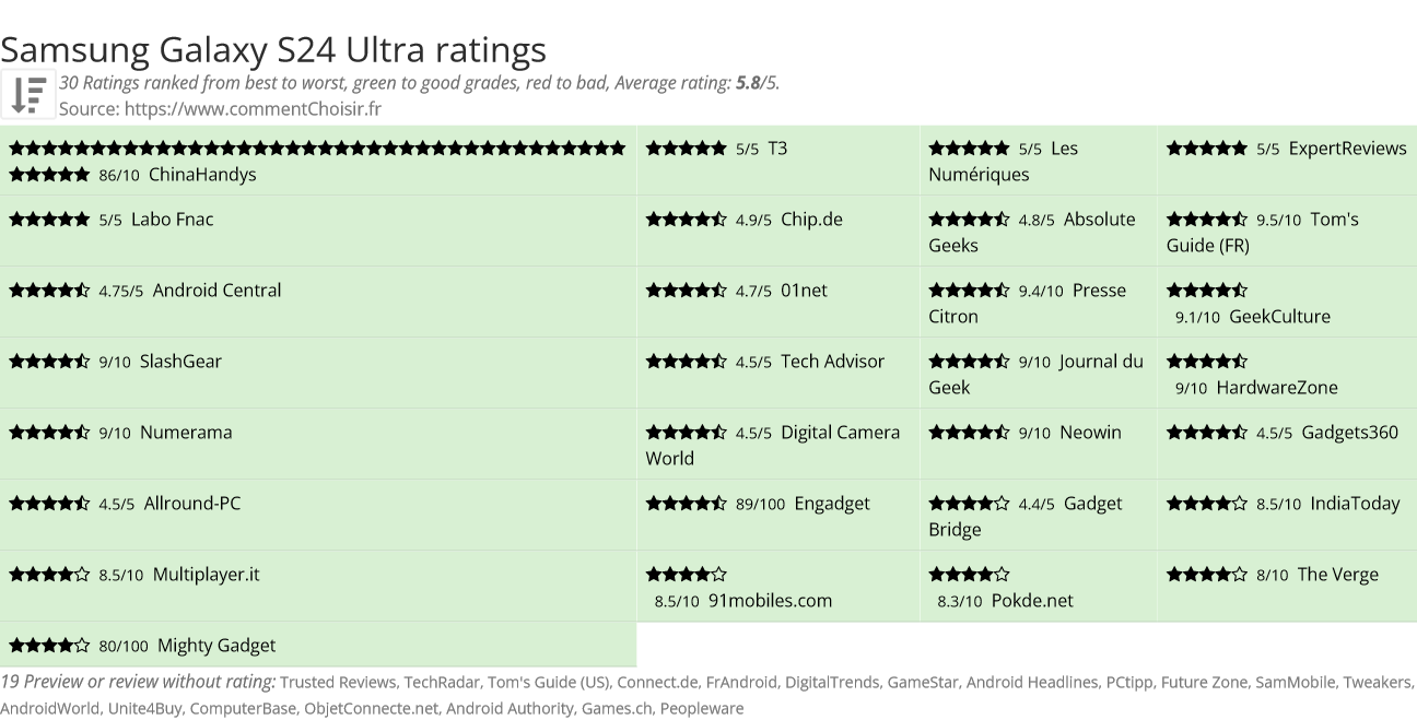 Ratings Samsung Galaxy S24 Ultra