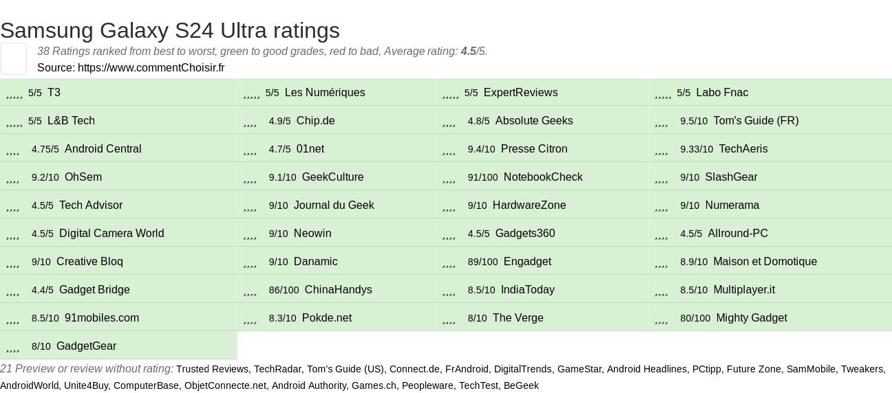 Ratings Samsung Galaxy S24 Ultra