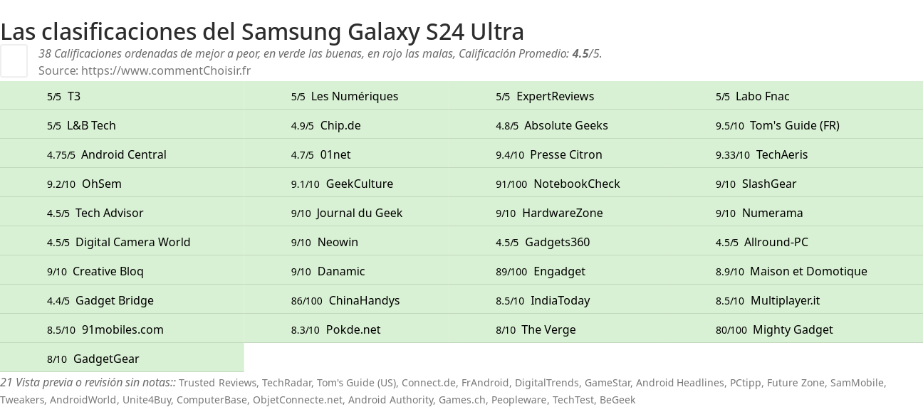 Ratings Samsung Galaxy S24 Ultra