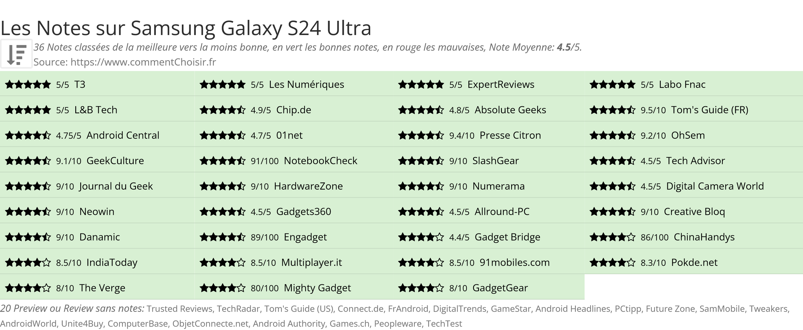 Ratings Samsung Galaxy S24 Ultra