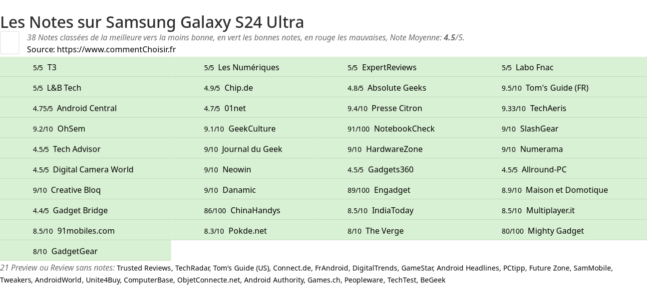 Ratings Samsung Galaxy S24 Ultra