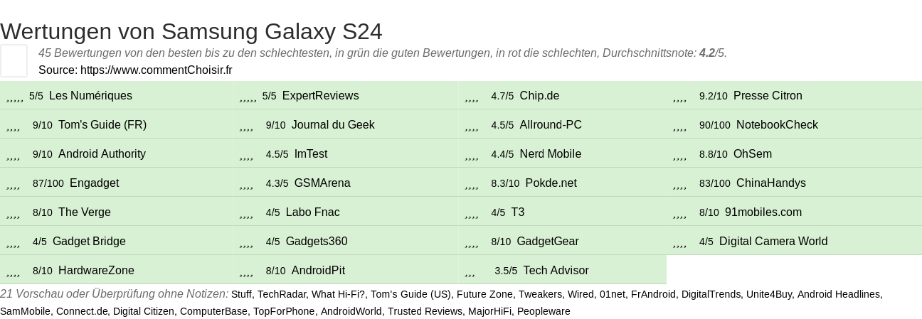 Ratings Samsung Galaxy S24