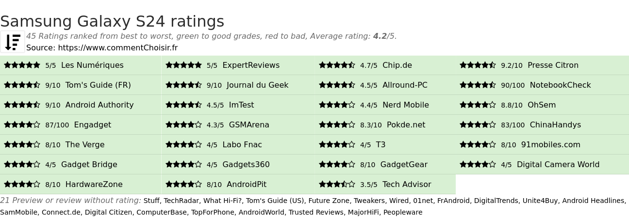 Ratings Samsung Galaxy S24